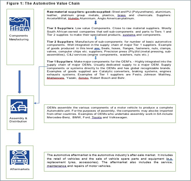 South African Automotive Industry Value Chain
